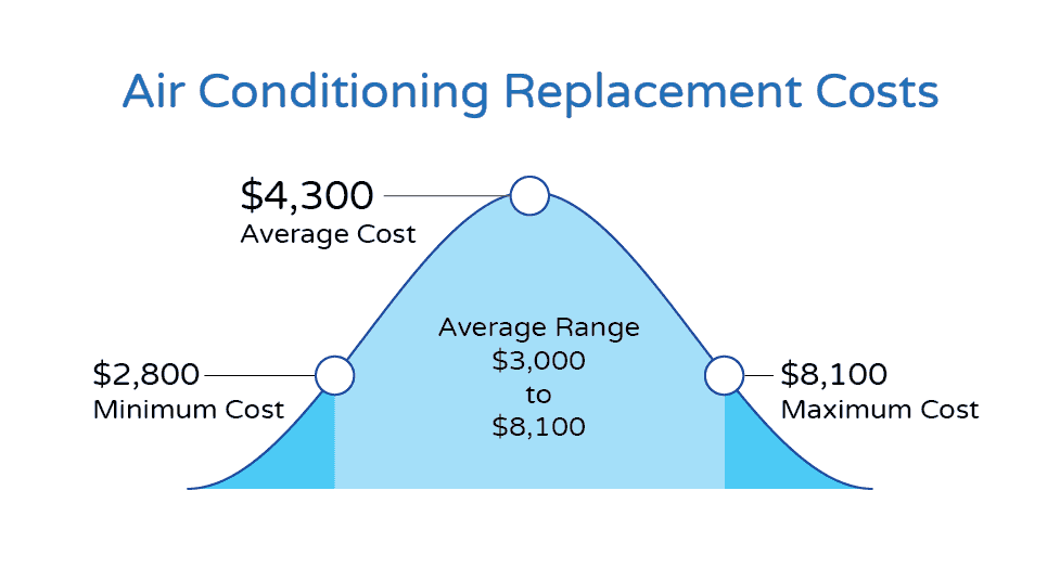 AC Replacement Costs
