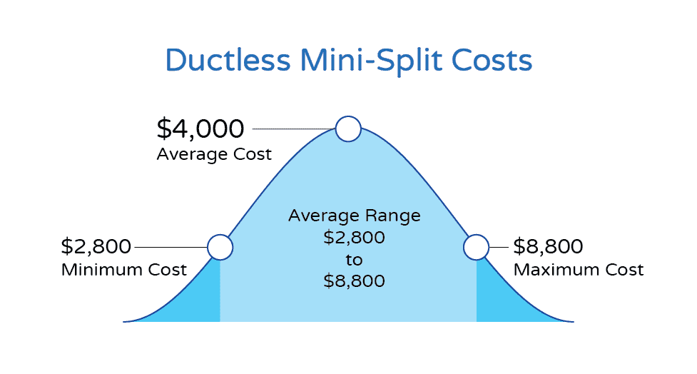 Ductless Mini-Split Costs