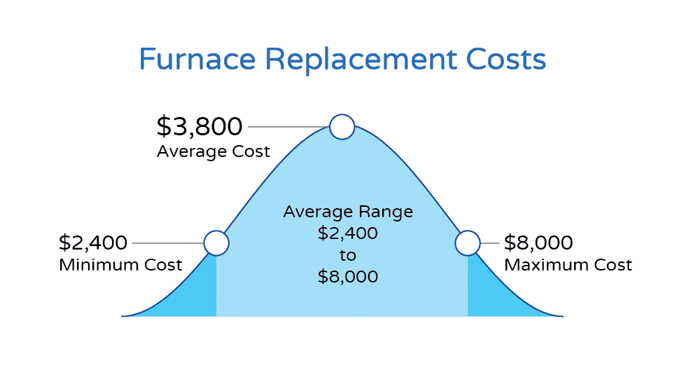 Furnace Replacement Costs