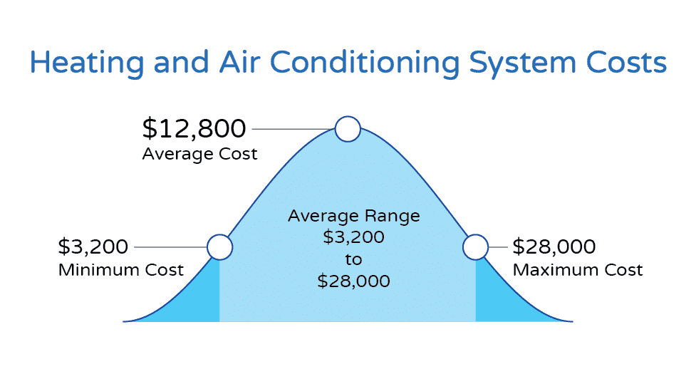 HVAC System Costs