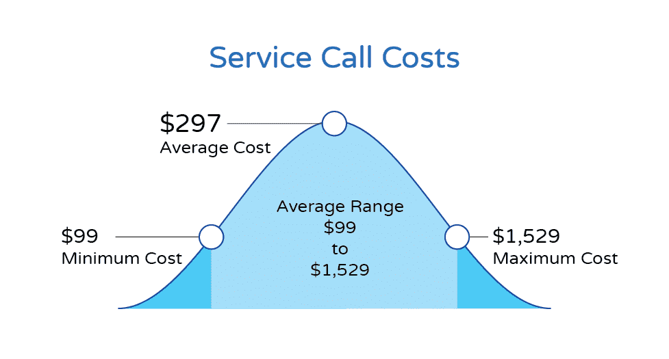 Service Call Costs