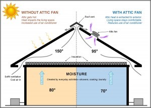 Benefits of an attic fan